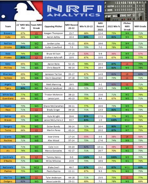 nrfi stats|NRFI Cheat Sheet .